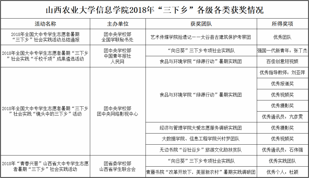 滚球体育2018暑期“三下乡”斩获多项国家级省级荣誉