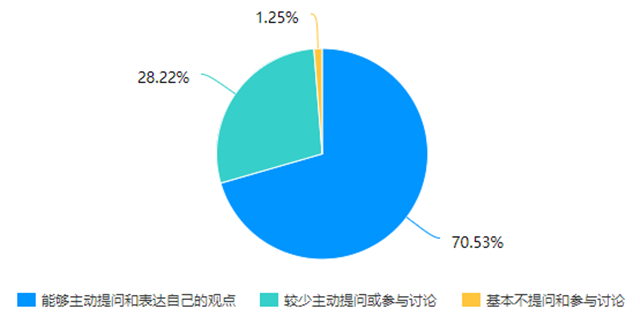 在线教学质量报告之二十一——《财务管理》