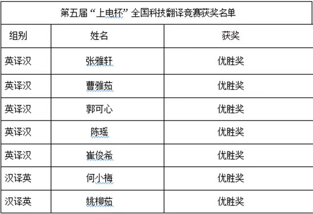 风云竞技展风貌 才识倾注辅天骄——商务英语学院专业赛事再获佳绩