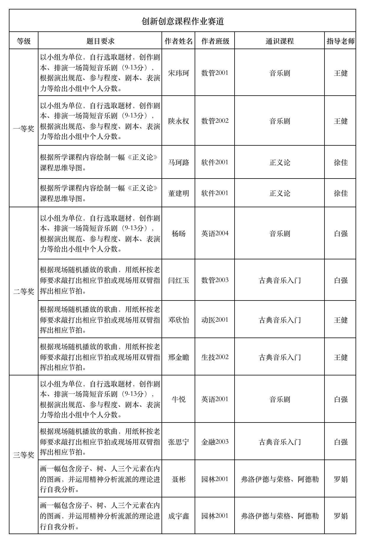 十大体育滚球平台第二届“春华秋实”通识课程优秀作业评选结果公布