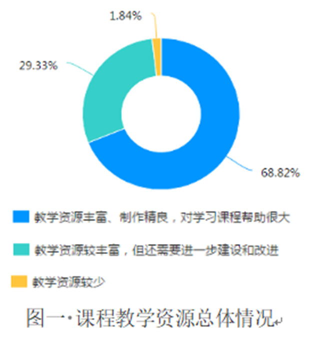 在线教学质量报告之二十一——《财务管理》