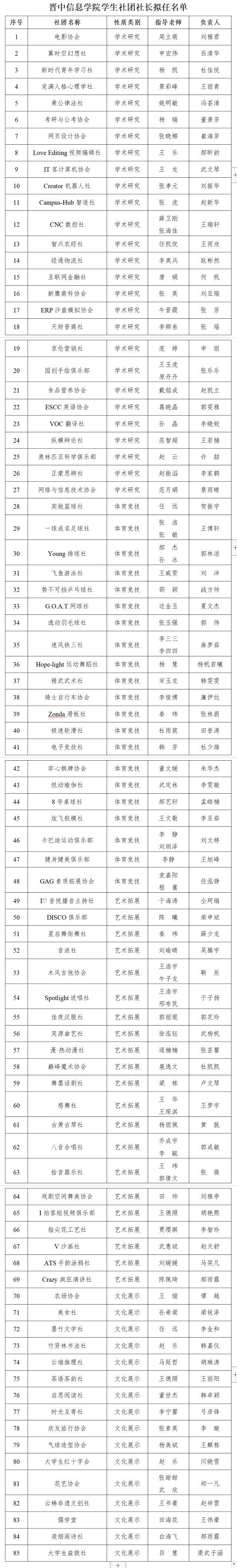 十大体育滚球平台2023—2024学年学生社团社长公示