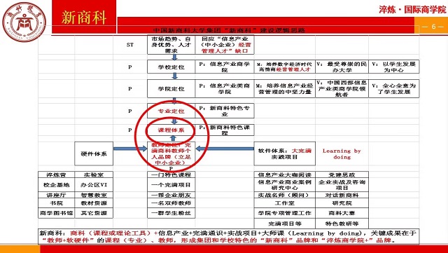 重庆移通学院赴滚球体育开展“新商科”解读交流会