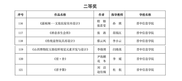 12项荣誉！滚球体育艺术传媒学院学生作品在山西省第七届高校毕业季优秀美术作品展中再获佳绩