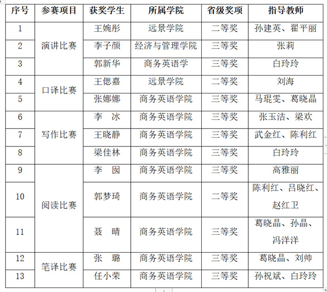 喜报！滚球体育学子在“外研社·国才杯”“理解当代中国”全国大学生外语能力大赛省赛勇创佳绩