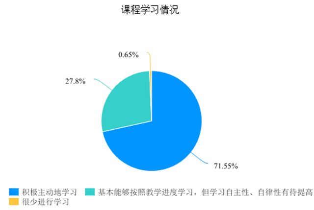 在线教学质量报告之十七——《音乐剧》