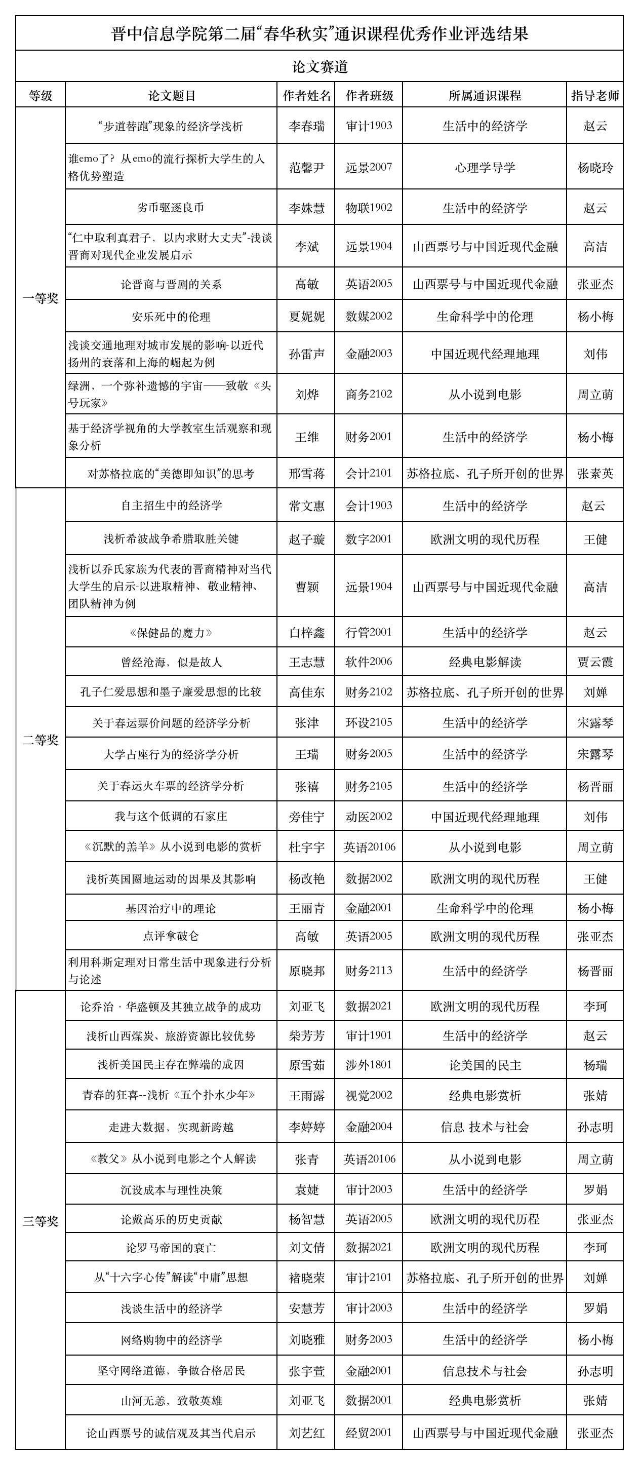 十大体育滚球平台第二届“春华秋实”通识课程优秀作业评选结果公布