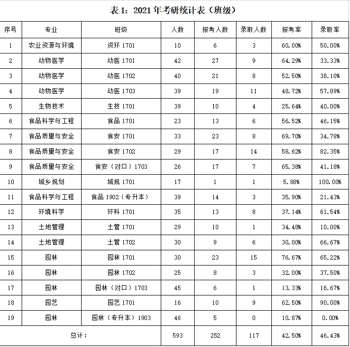 喜报！食品与环境学院2021届考研录取率达20%