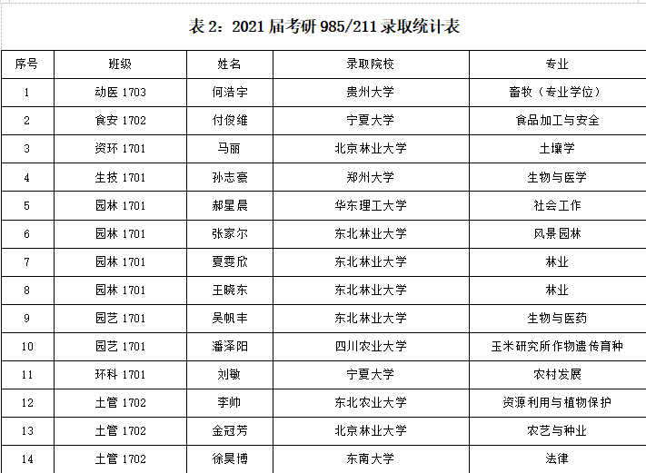 喜报！食品与环境学院2021届考研录取率达20%