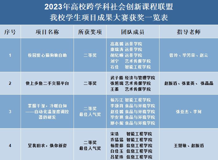 滚球体育学子在2023年高校跨学科社会创新课程联盟 学生项目成果大赛中斩获佳绩