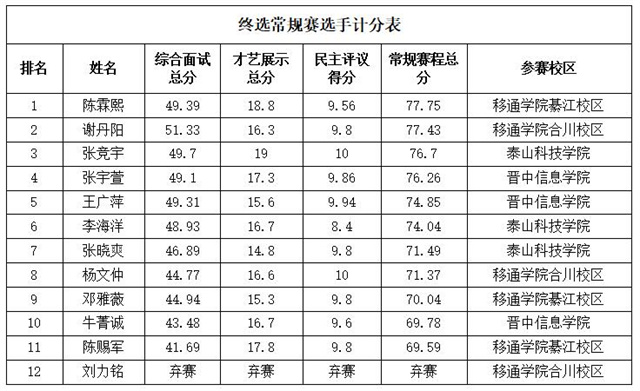 “跟着老师去奥斯卡”项目终选结果公示