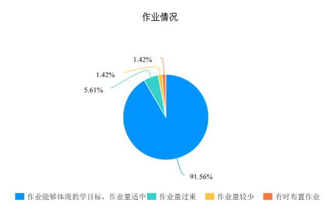 在线教学质量报告之十七——《音乐剧》