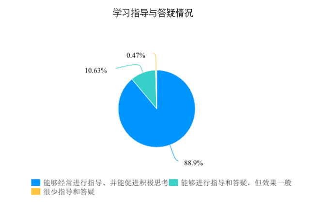 在线教学质量报告之十七——《音乐剧》