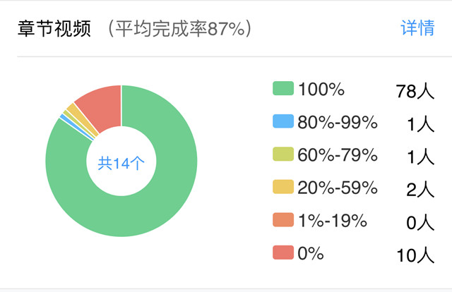 在线教学质量报告之八——《创意写作》