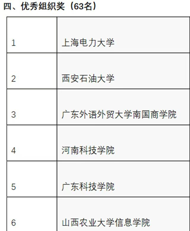 风云竞技展风貌 才识倾注辅天骄——商务英语学院专业赛事再获佳绩