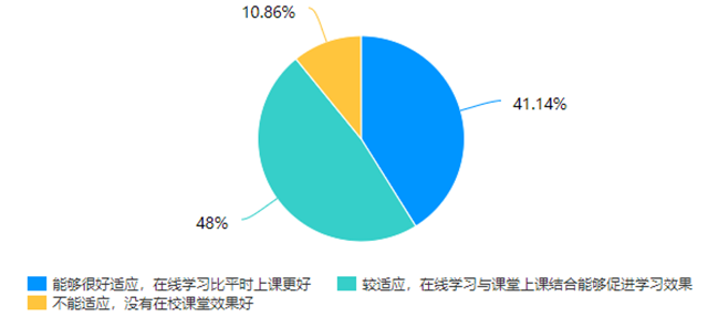 在线教学质量报告之二十一——《财务管理》