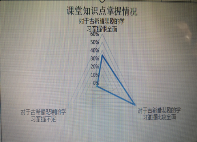 在线教学质量报告之十——《300年来的世界文学》