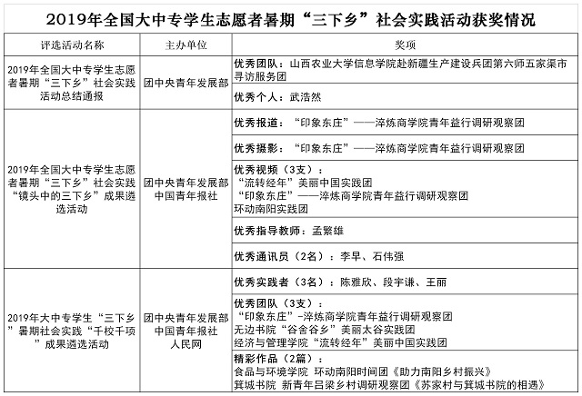 滚球体育2019暑期“三下乡”荣获多项国家级荣誉