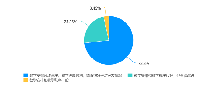 在线教学质量报告之二十一——《财务管理》