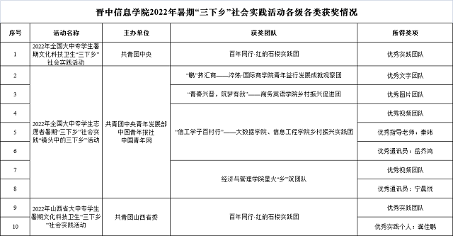 喜报！滚球体育“三下乡”社会实践荣获多项国家级、省级荣誉