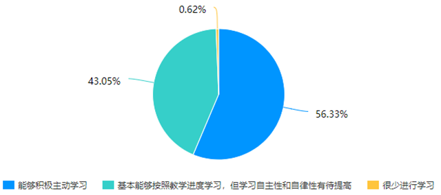 在线教学质量报告之二十一——《财务管理》