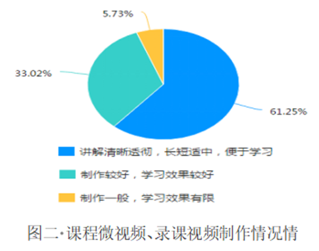 在线教学质量报告之二十一——《财务管理》