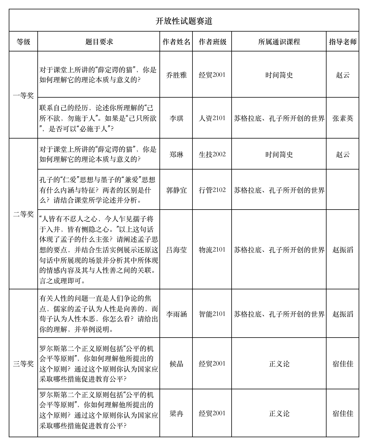 十大体育滚球平台第二届“春华秋实”通识课程优秀作业评选结果公布