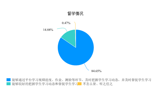 在线教学质量报告之十七——《音乐剧》