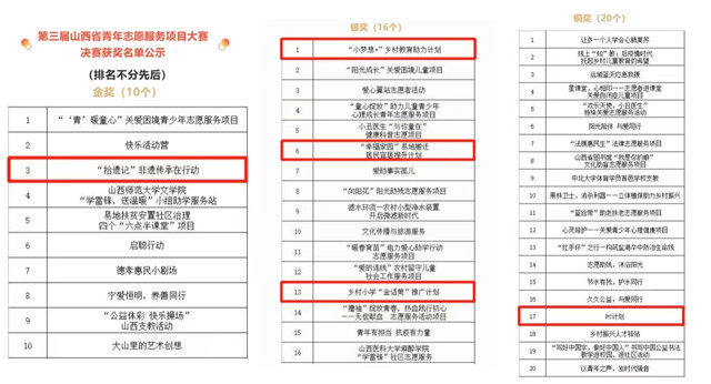 滚球体育在第三届山西省青年志愿服务项目大赛中斩获多项荣誉