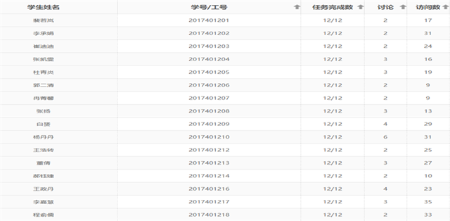 在线教学质量报告之二十二——《经济法》