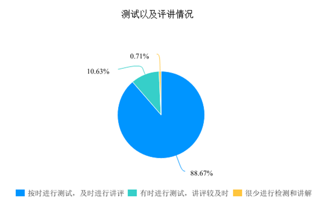 在线教学质量报告之十七——《音乐剧》