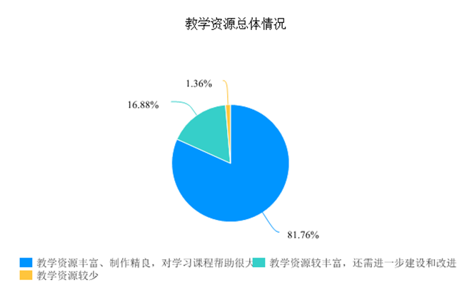 在线教学质量报告之十七——《音乐剧》