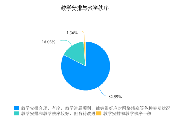 在线教学质量报告之十七——《音乐剧》