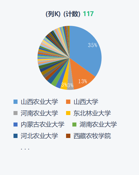 喜报！食品与环境学院2021届考研录取率达20%