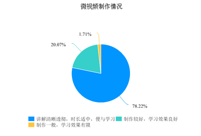 在线教学质量报告之十七——《音乐剧》