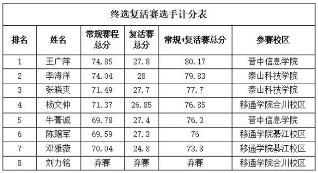 “跟着老师去奥斯卡”项目终选结果公示